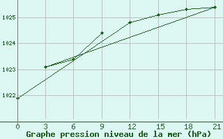 Courbe de la pression atmosphrique pour Medvezegorsk