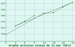 Courbe de la pression atmosphrique pour Ljuban