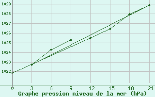 Courbe de la pression atmosphrique pour Sumy