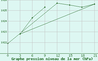 Courbe de la pression atmosphrique pour Kanin Nos