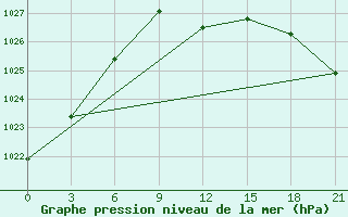 Courbe de la pression atmosphrique pour Kursk