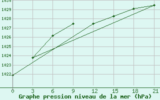 Courbe de la pression atmosphrique pour Novyj Ushtogan