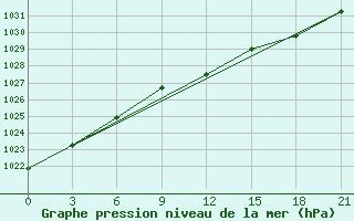 Courbe de la pression atmosphrique pour Izium