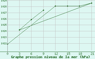 Courbe de la pression atmosphrique pour Dvinskij Bereznik