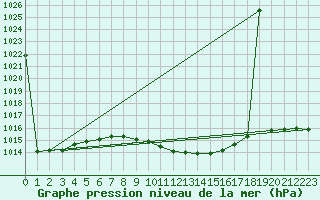 Courbe de la pression atmosphrique pour Lefke