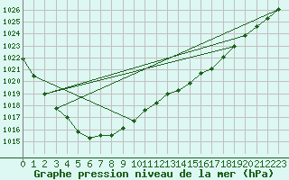 Courbe de la pression atmosphrique pour Hereford/Credenhill