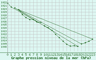 Courbe de la pression atmosphrique pour Ble / Mulhouse (68)
