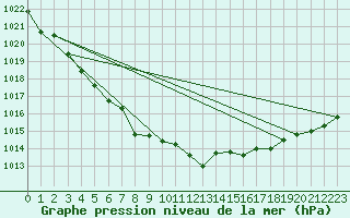 Courbe de la pression atmosphrique pour Muenchen, Flughafen