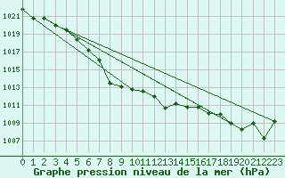 Courbe de la pression atmosphrique pour Bo I Vesteralen