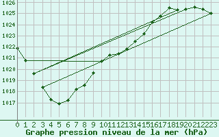 Courbe de la pression atmosphrique pour Weinbiet