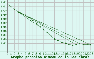 Courbe de la pression atmosphrique pour Ummendorf