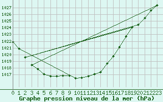 Courbe de la pression atmosphrique pour Arvidsjaur