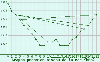 Courbe de la pression atmosphrique pour Boulaide (Lux)