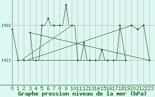 Courbe de la pression atmosphrique pour Aktion Airport