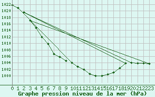 Courbe de la pression atmosphrique pour Coleshill