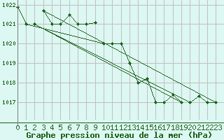 Courbe de la pression atmosphrique pour Cervia