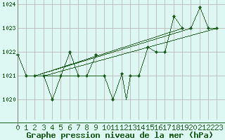 Courbe de la pression atmosphrique pour Balikesir