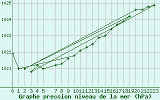 Courbe de la pression atmosphrique pour Ona Ii