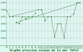 Courbe de la pression atmosphrique pour Meknes