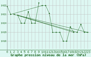 Courbe de la pression atmosphrique pour Timimoun