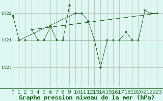 Courbe de la pression atmosphrique pour Tabarka