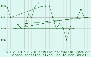 Courbe de la pression atmosphrique pour Al Hoceima