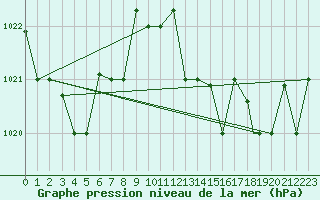 Courbe de la pression atmosphrique pour Tetuan / Sania Ramel