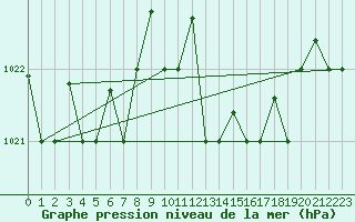 Courbe de la pression atmosphrique pour Decimomannu