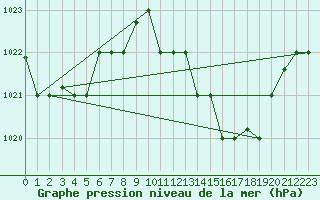 Courbe de la pression atmosphrique pour Oran / Es Senia