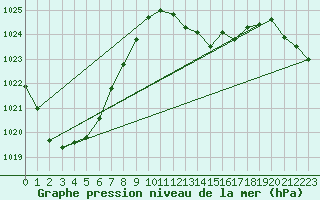 Courbe de la pression atmosphrique pour Millau - Soulobres (12)