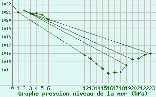 Courbe de la pression atmosphrique pour Aadorf / Tnikon