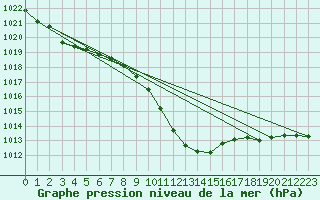 Courbe de la pression atmosphrique pour Lienz