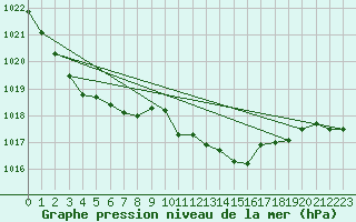 Courbe de la pression atmosphrique pour Benson