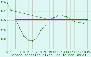 Courbe de la pression atmosphrique pour Blackall
