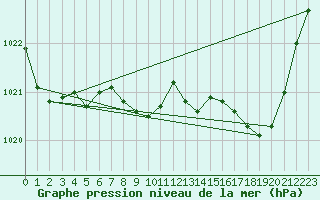 Courbe de la pression atmosphrique pour Izegem (Be)