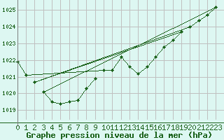 Courbe de la pression atmosphrique pour Estoher (66)