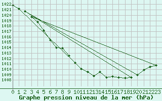 Courbe de la pression atmosphrique pour Windischgarsten