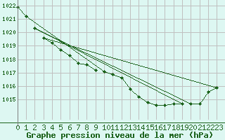 Courbe de la pression atmosphrique pour Recoules de Fumas (48)