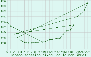 Courbe de la pression atmosphrique pour Mount Gambier Aerodrome
