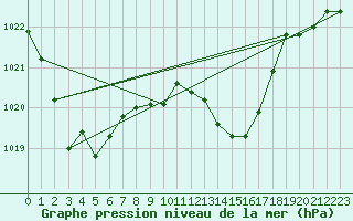 Courbe de la pression atmosphrique pour Douzens (11)