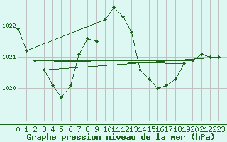 Courbe de la pression atmosphrique pour Aniane (34)