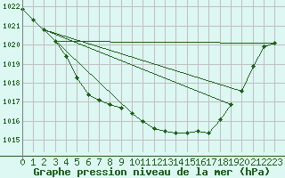 Courbe de la pression atmosphrique pour Caix (80)