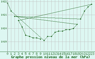 Courbe de la pression atmosphrique pour Scilly - Saint Mary