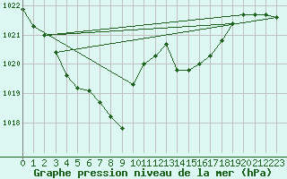 Courbe de la pression atmosphrique pour Altenrhein