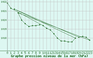 Courbe de la pression atmosphrique pour Connerr (72)