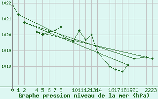 Courbe de la pression atmosphrique pour guilas