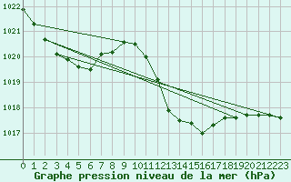 Courbe de la pression atmosphrique pour Straubing