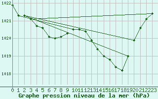 Courbe de la pression atmosphrique pour Samatan (32)