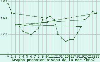 Courbe de la pression atmosphrique pour Figari (2A)