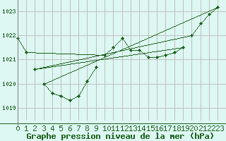 Courbe de la pression atmosphrique pour Walgett